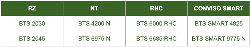 Sortenverfügbarkeit