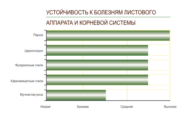 график BTS 705