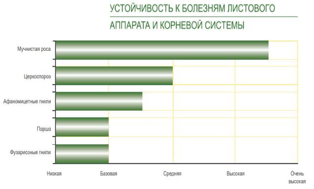 график BTS 950