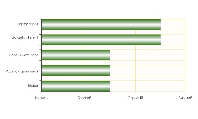 графічний БТС 4770